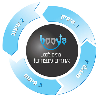 תהליך בניית אתר, עיצוב אתר אינטרנט, פיתוח אתר אינטרנט, קידום אתרים