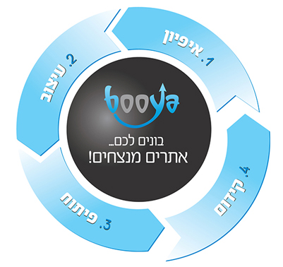 תהליך בניית אתר, קידום אתר אינטרנט, קידום אתרים