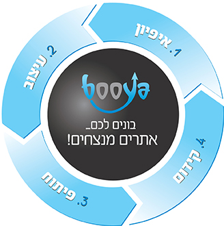 תהליך בניית אתר אינטרנט, אפיון אתרים, עיצוב אתר, קידום אתר, פיתוח אתרים