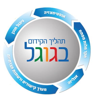 עיצוב אתרים, אופטימיזציה, ניהול תוכן. חקר מילות מפתח